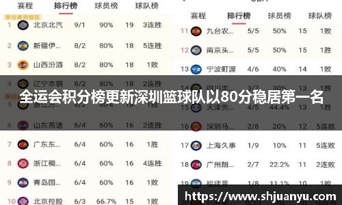 全运会积分榜更新深圳篮球队以80分稳居第一名